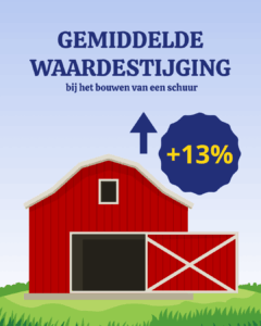 Gemiddelde waardestijging bij schuur laten verbouwen